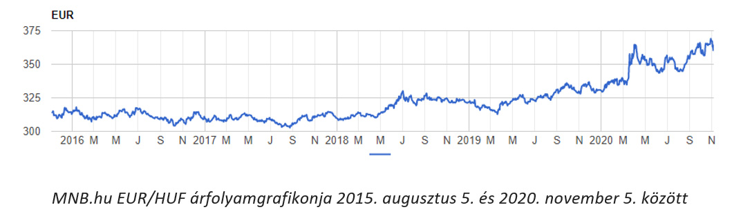 Ft / EUR exchange rate - 5 years